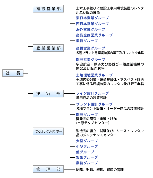 組織図