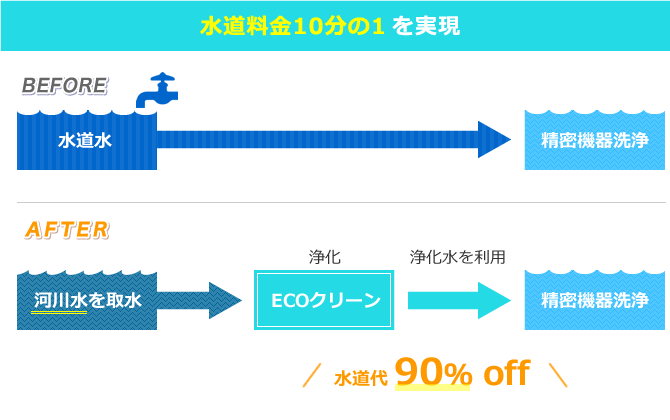 水道料金10分の1を実現