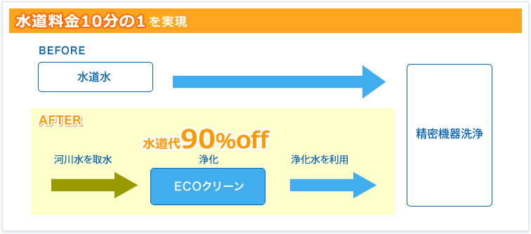 水道料金10分の1を実現