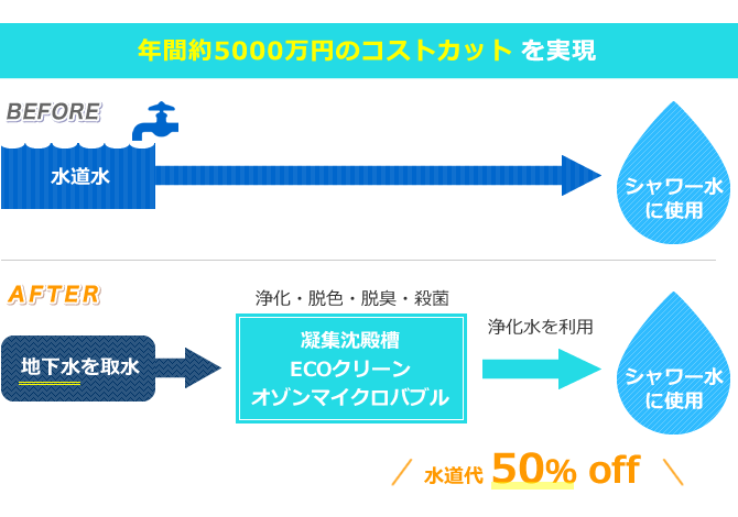 年間約5000万円のコストカットを実現