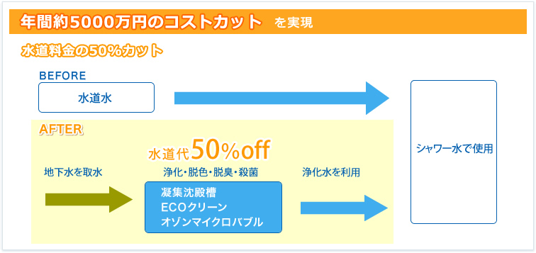 年間約5000万円のコストカットを実現