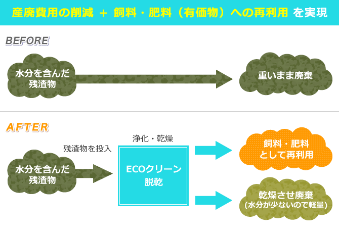 廃棄費用の削減を実現