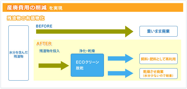 廃棄費用の削減を実現