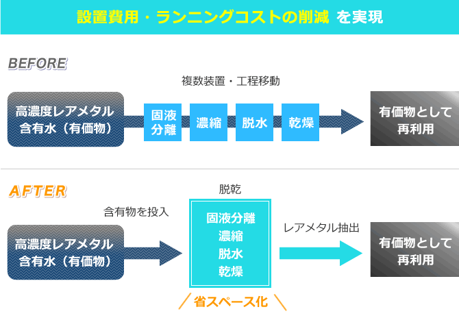 設置費用・ランニングコストの削減を実現