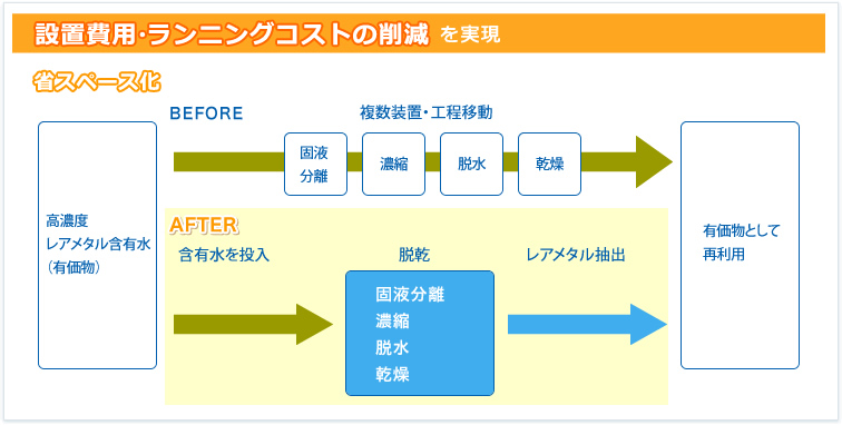 設置費用・ランニングコストの削減を実現