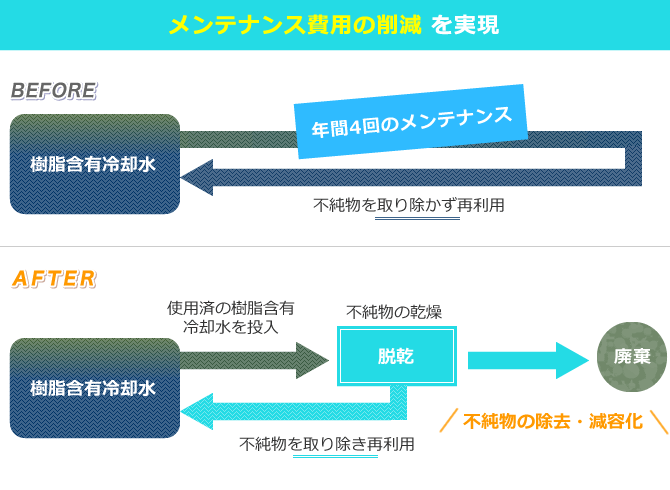 メンテナンス費用の削減を実現