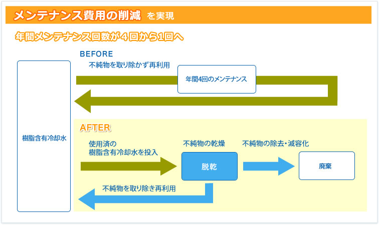 メンテナンス費用の削減を実現