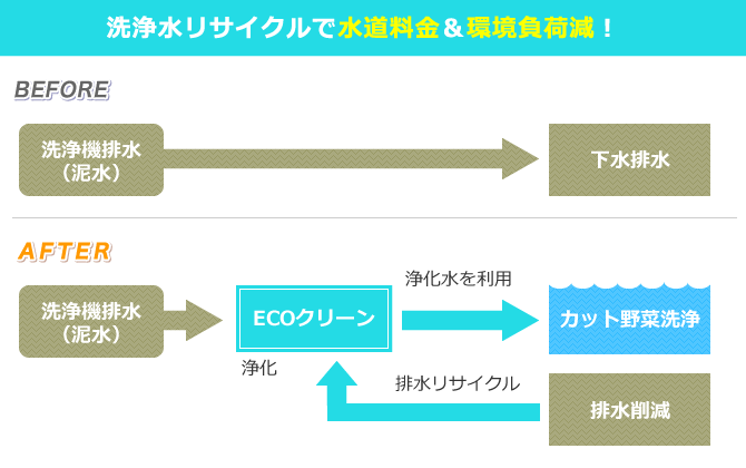 洗浄水リサイクルで水道料金&環境負荷減!