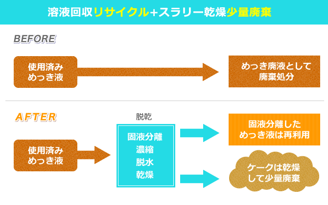 溶液回収リサイクル+スラリー乾燥少量廃棄