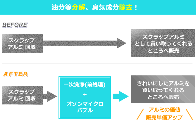 油分等分解、臭気成分除去!