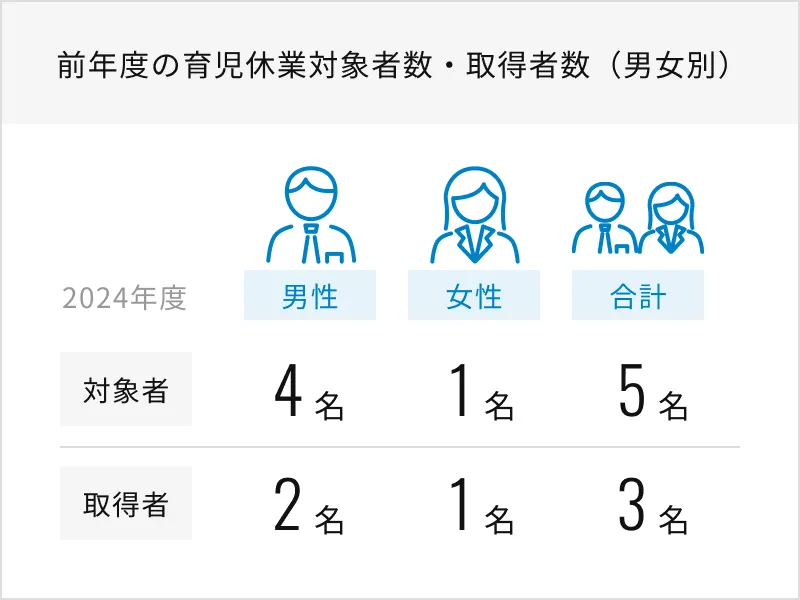 前年度の育児休業対象者数・取得者数（男女別）