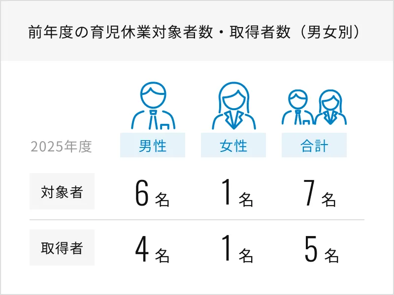 前年度の育児休業対象者数・取得者数（男女別）