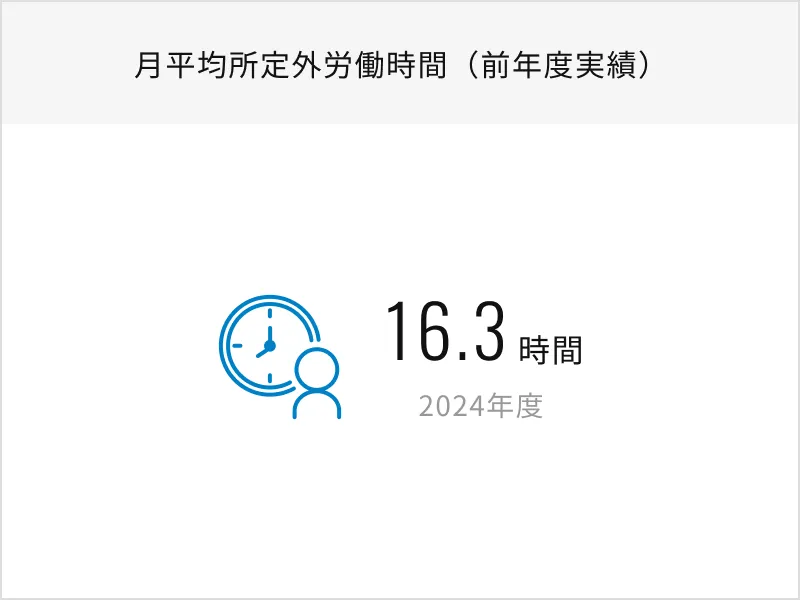 月平均所定外労働時間（前年度実績）