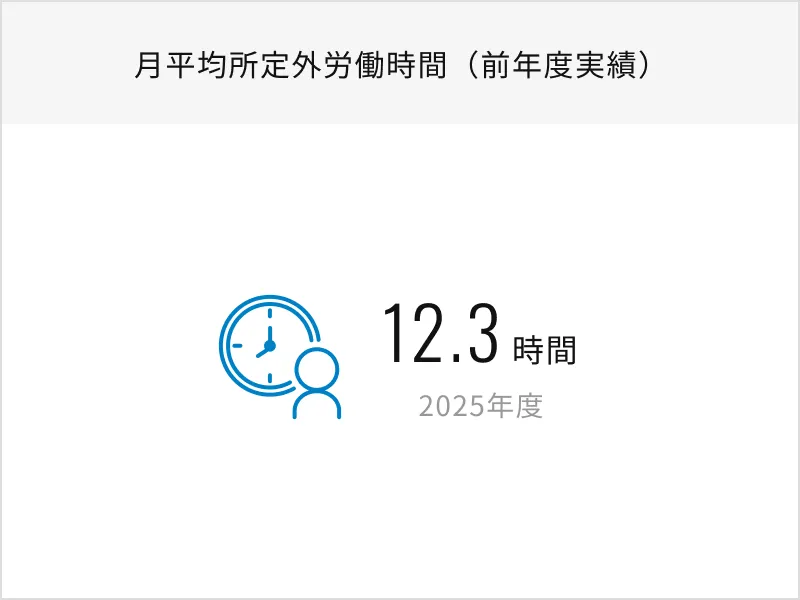 月平均所定外労働時間（前年度実績）
