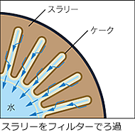 ろ過・ケーク形成工程