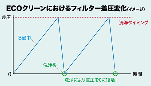 外面洗浄