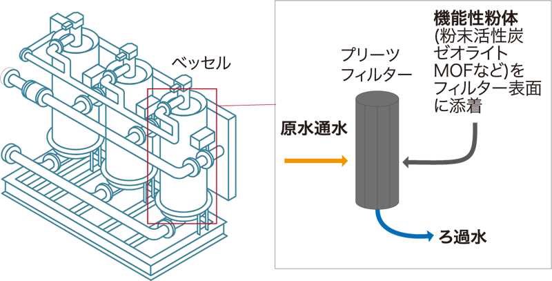 高精度吸着式水処理装置 ECOクリーンLFP | 集塵機、水処理装置