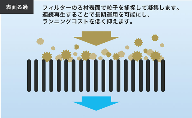 効果的な表面ろ過の追求