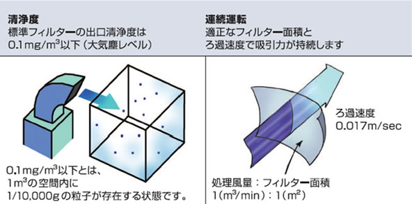 粉塵を漏らさず空気が大気塵レベルにきれいに