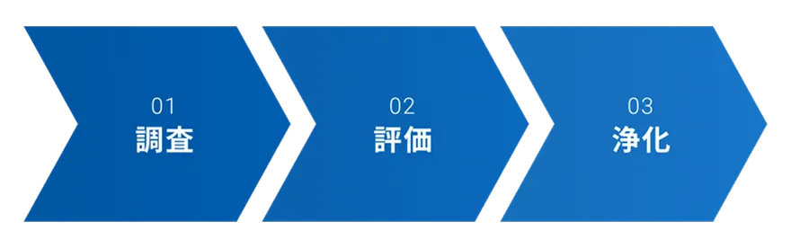PFASの調査・評価・浄化まで一貫して対応