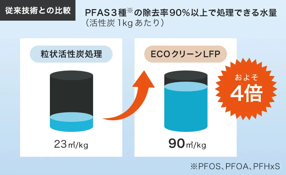 優れた処理能力
