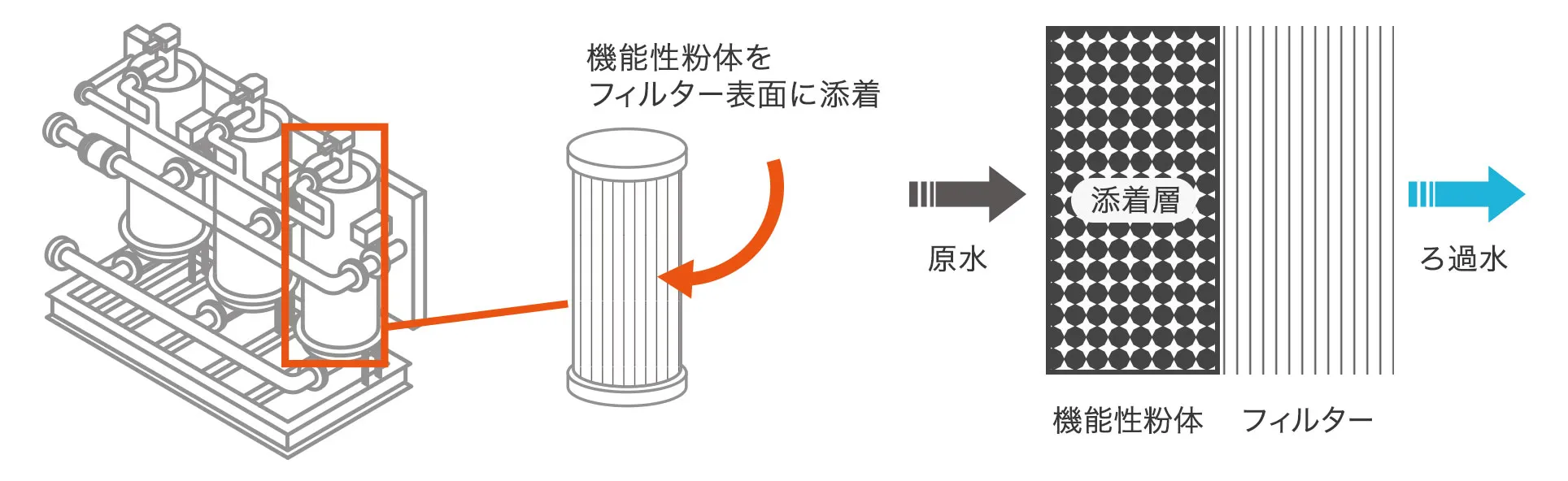 ECOクリーンLFPの原理