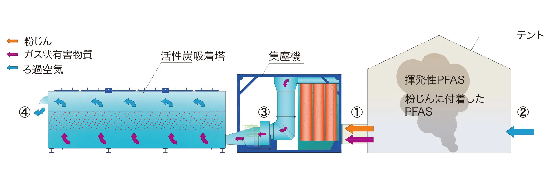 活性炭吸着塔＋集塵機＋テントを用いたPFAS浄化