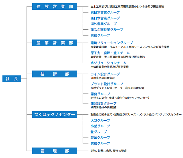 組織図