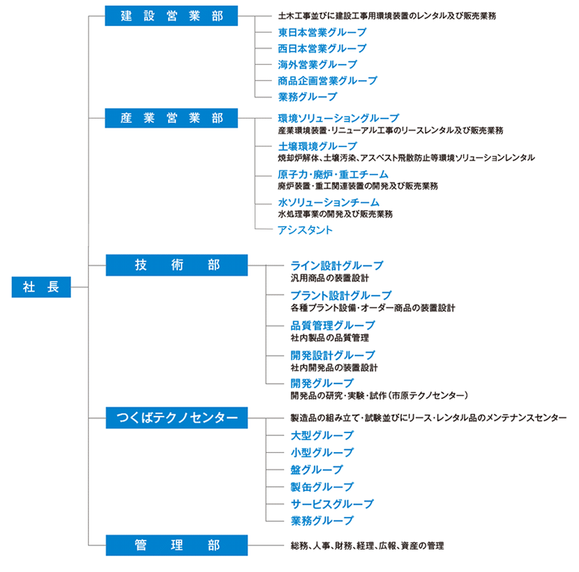 組織図