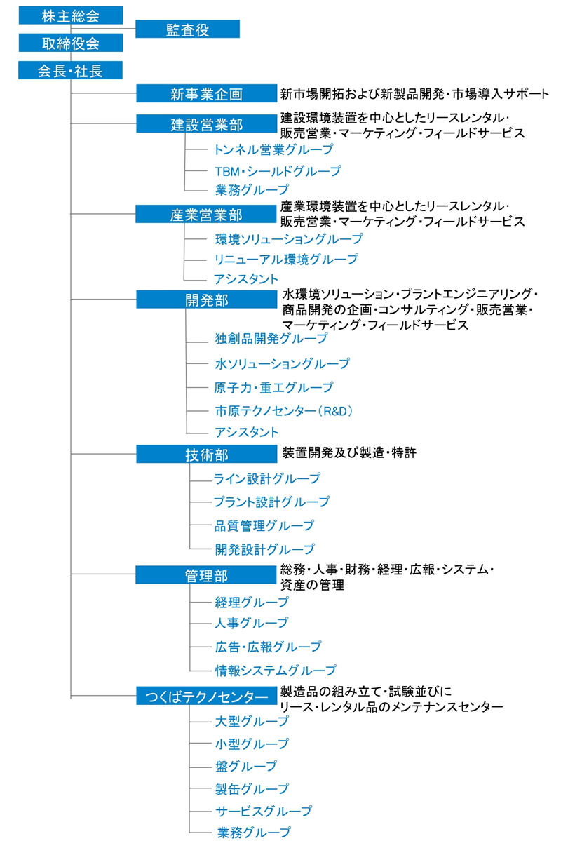 組織図