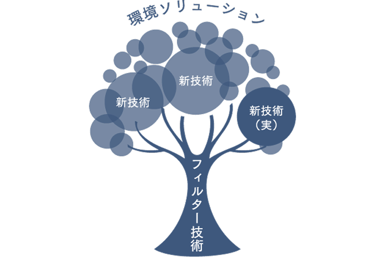 宇宙から地下まで、幅広い開発領域