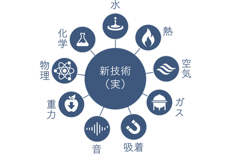新技術・新素材の探求