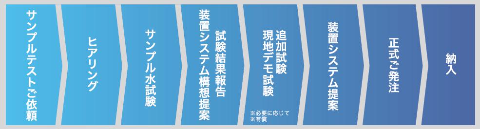 お問い合わせから設置までの流れ