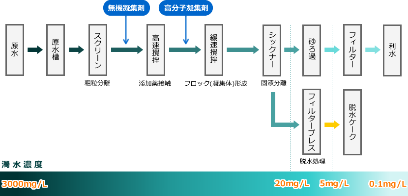 従来の凝集沈降方式とは...