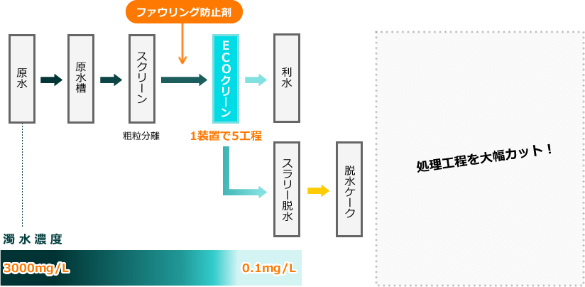 新方式ECOクリ―ンとは...