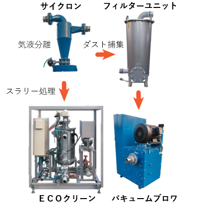 アスベスト排水用ECOクリーン