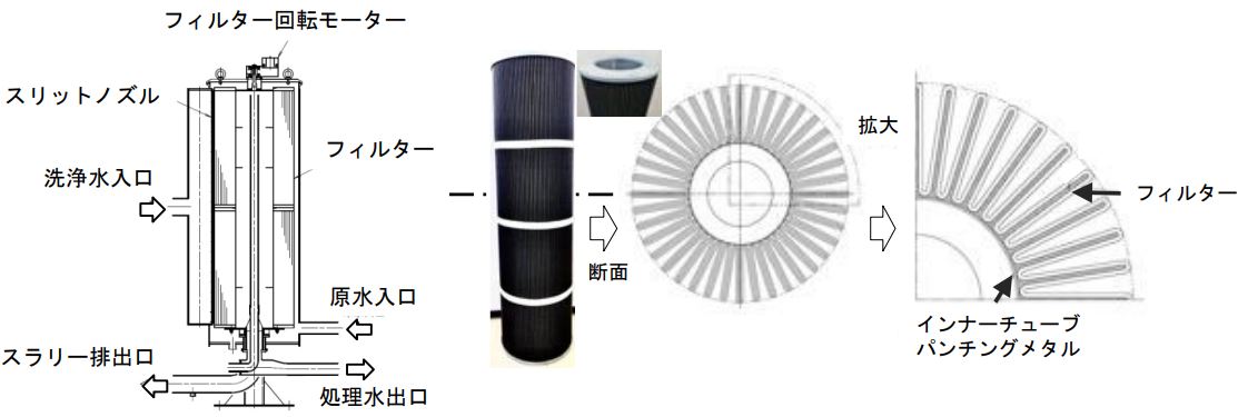 LFP装置基本構成と処理の仕組み　フィルター