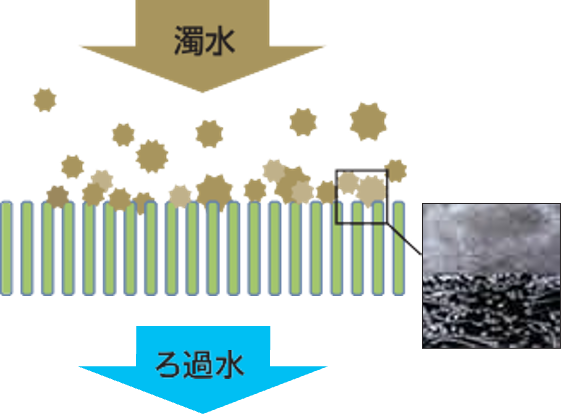 DRY&WET集塵機表面ろ過技術