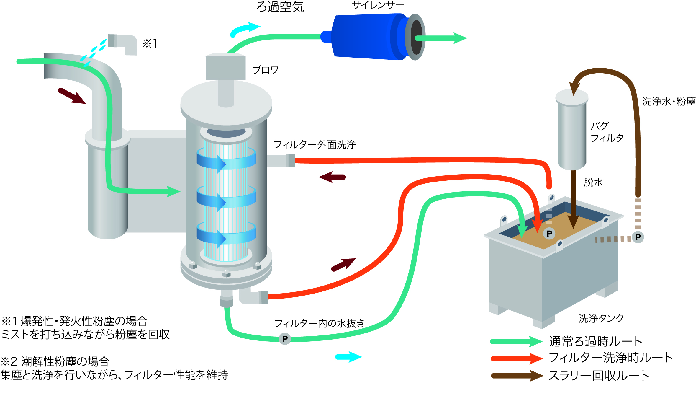 DRY&WET集塵機　処理の仕組み