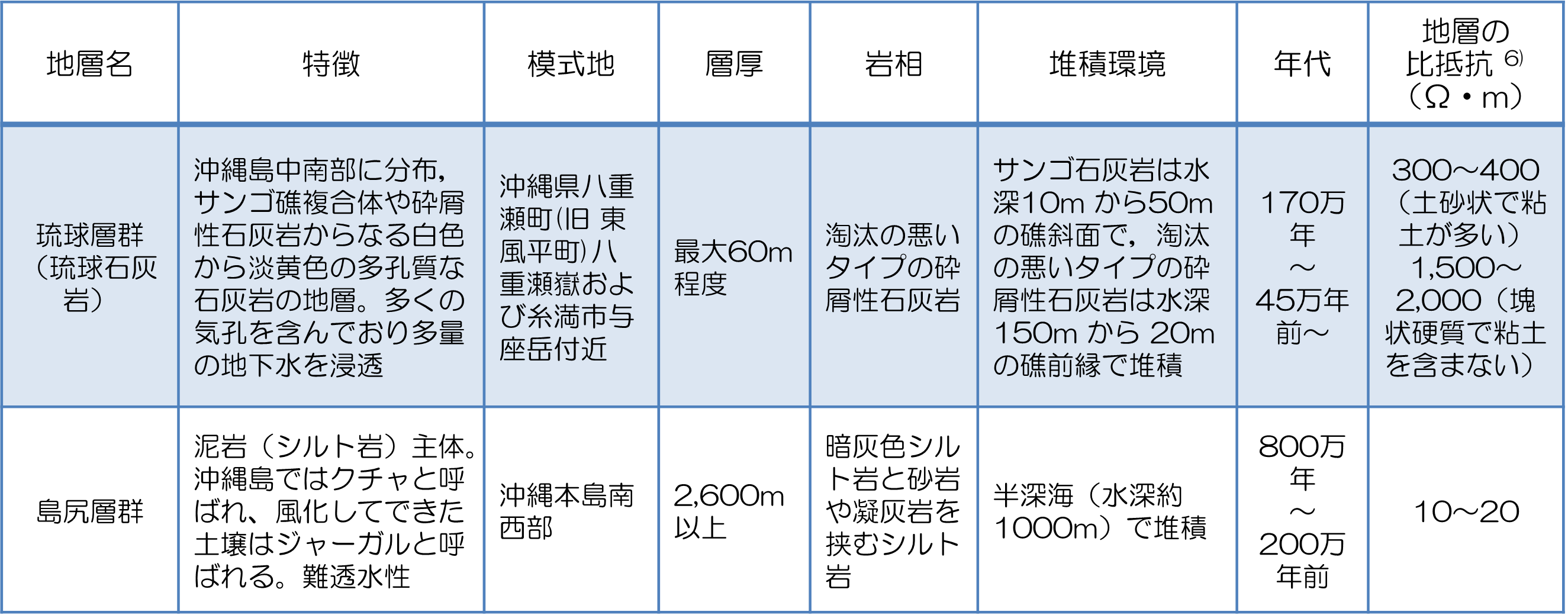 表１　琉球石灰岩、島尻層群の地質と比抵抗の特徴