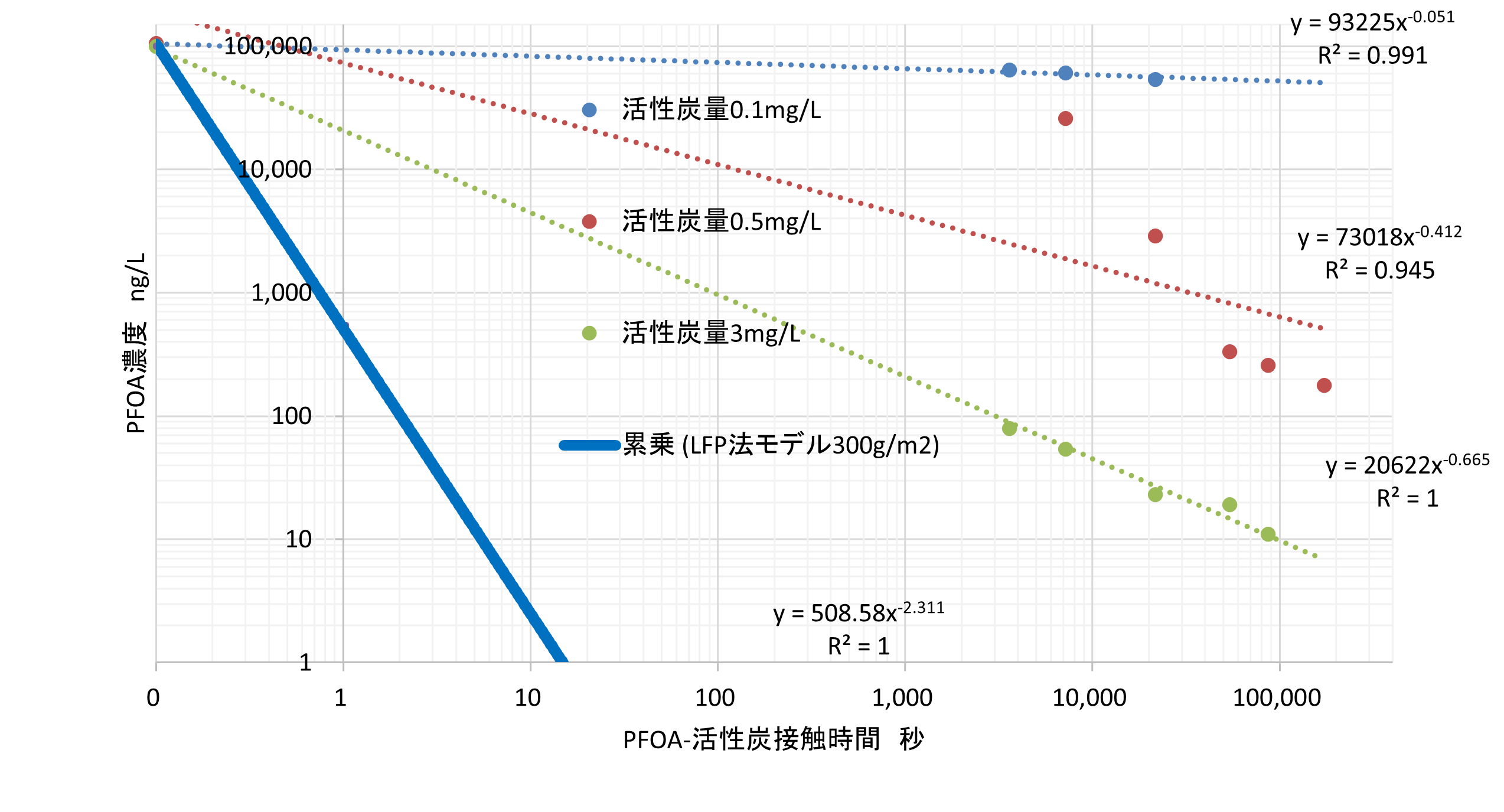 図4　振とう時間とPFOA濃度の低減