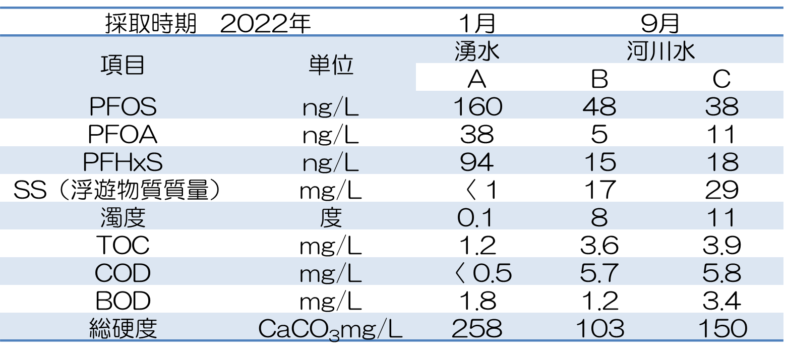 表3　原水の濃度