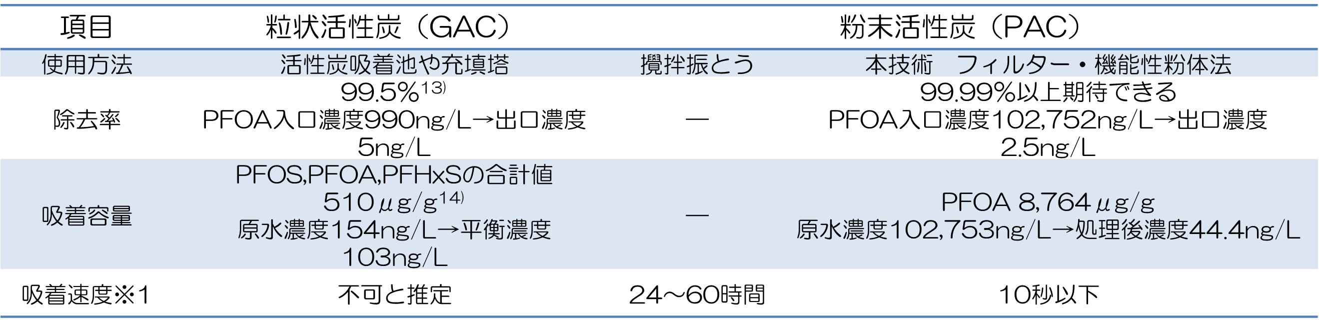 表4　フィルター・機能性粉体法と従来方法との能力比較