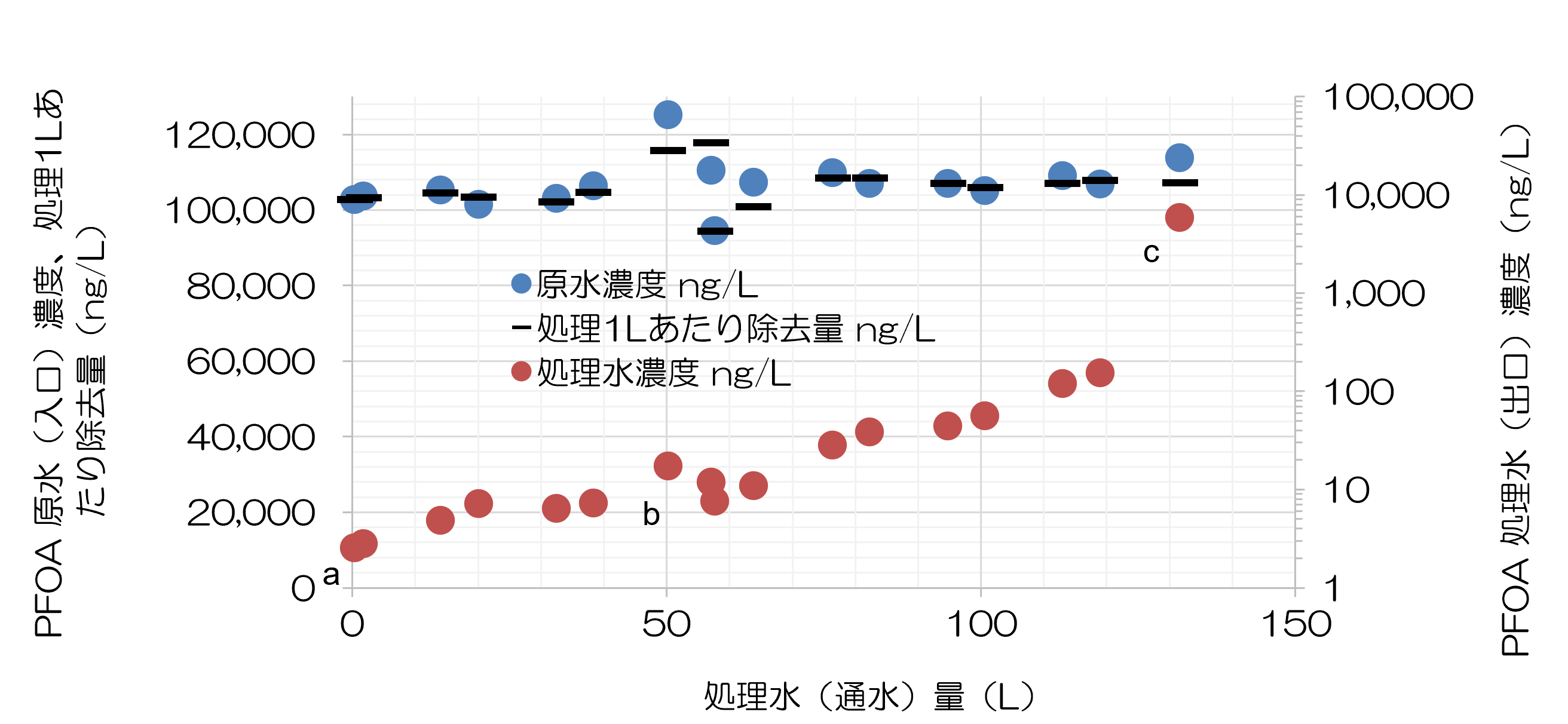 図3　通水量とPFOA出口（原水）濃度と出口（処理水）濃度