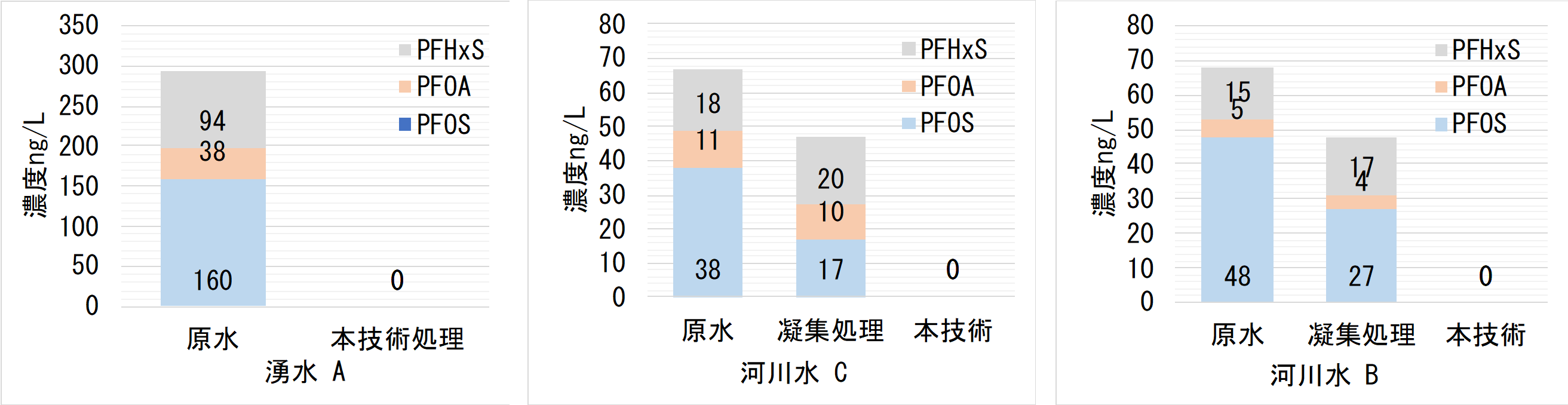 図1　原水濃度と処理後濃度　　0＝1ng/L未満 