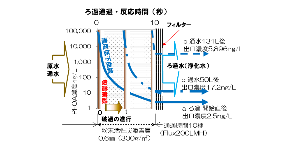 図5　原水の移動と“ろ過・浄化”の進行