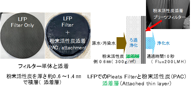 図2.2　 粉末活性炭添着層と原水の流れ