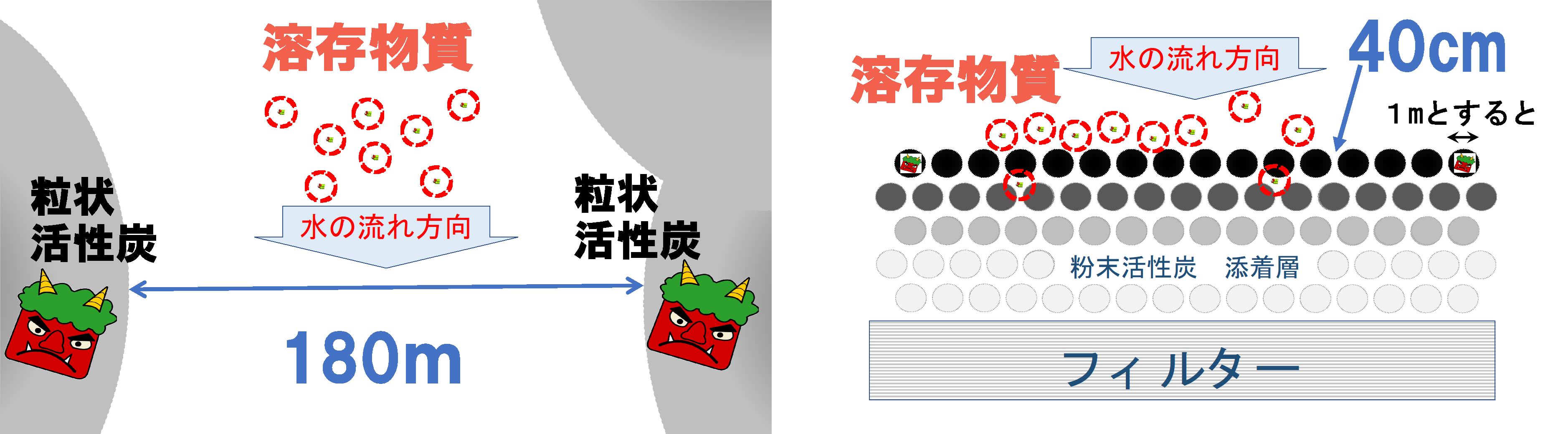 図2　粉末活性炭（実際の粒径D50=12μm）を直径1mとした場合の間隙の比較