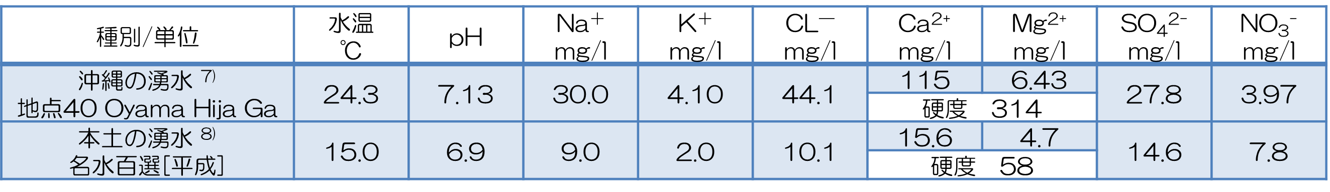 表表2　沖縄の湧水と本土の湧水の水質比較