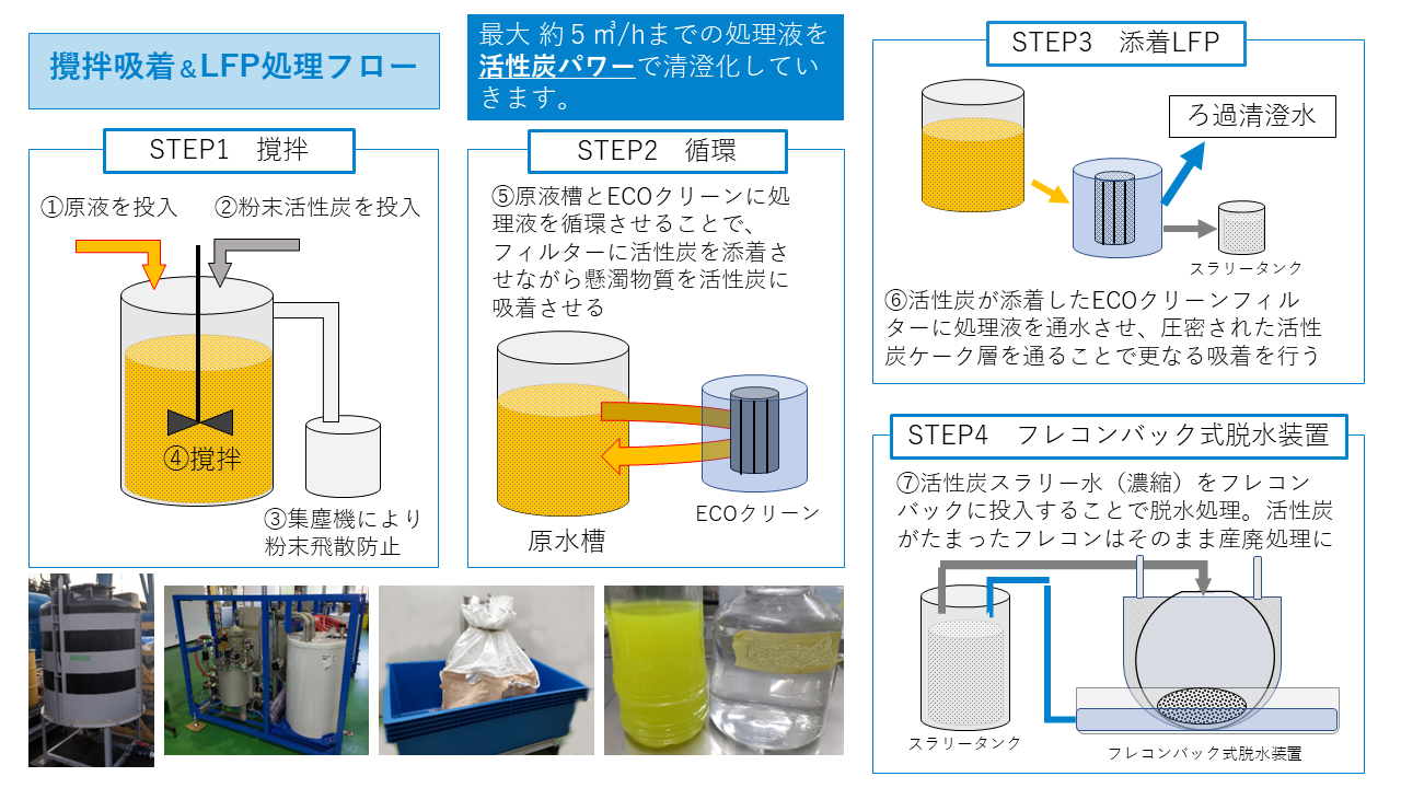 「ECOクリーンLFP」攪拌LFPの処理フロー